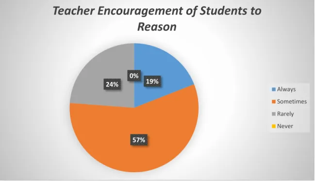 Figure 3.7Teachers’ Encouragement to Students for Reasoning. 