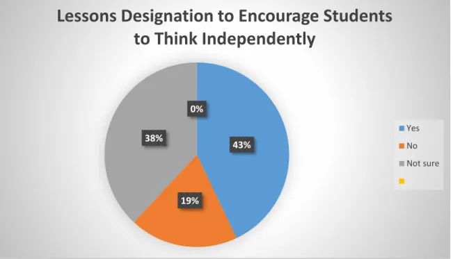 Figure 3.8 Lessons Designation to Encourage Students to Think Independently. 