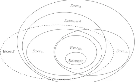 Fig. 18. Inclusion of the sets of executions for multicast communication. The dashed line is totally-ordered communication