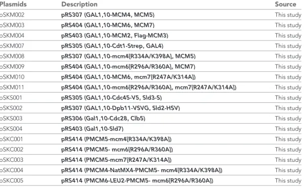 Table 3. Yeast plasmids used in this study