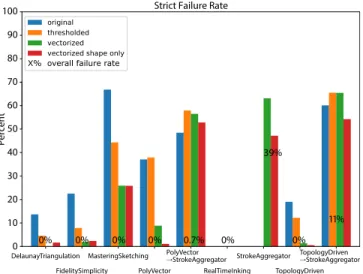 Fig. 14. Failure rates for the algorithms. An algorithm was considered to have failed if it did not produce output within 30 minutes and 40 GB of RAM across all (strict failure rate) or any (overall failure rate) parameter settings, image variants, and res