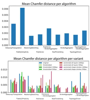 Fig. 5. Comparing algorithmic sketch cleanup to ground truth. Lower is better. Above: For each rough sketch input to each algorithm, we average the best (lowest) Chamfer distance among all variants of the image compared to all ground truth cleanings of tha