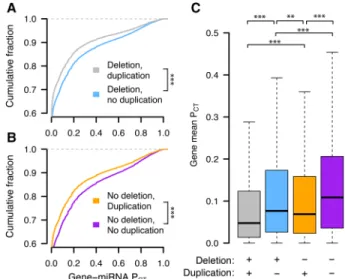 Figure 1. Conserved miRNA targeting of autosomal genes stratified by copy number variation in 59,898 human exomes