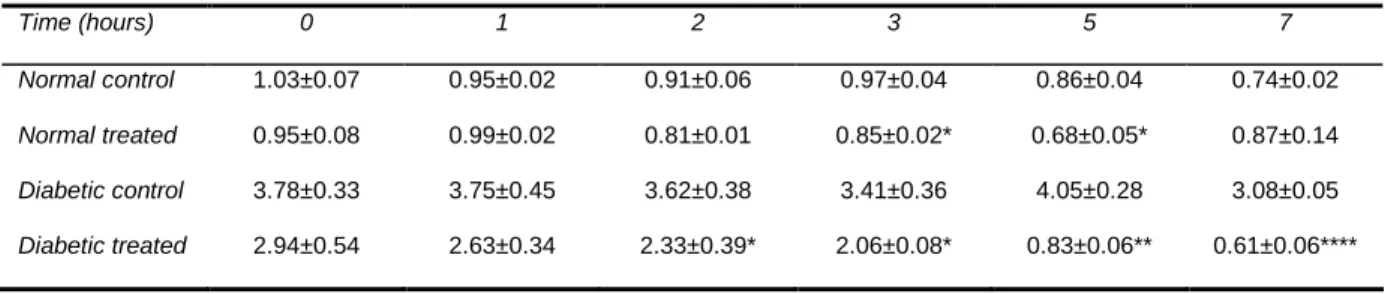 Table 1 refers to the short-term experiments. In the normal  rats,  there  was  little  to  distinguish  between  control  and  treated  animals,  the  serum  glucose  concentration  being  only somewhat lower (p&lt;0.05) in the latter animals than in  the
