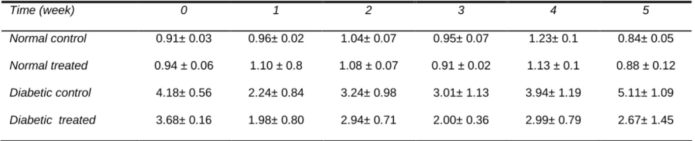 Table 2: Long-term effect of the ethanolic extract on the glycaemia (g/l) during the five weeks