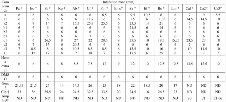 Table 1. Antimicrobial activity of synthesized compounds against test microorganisms  Com