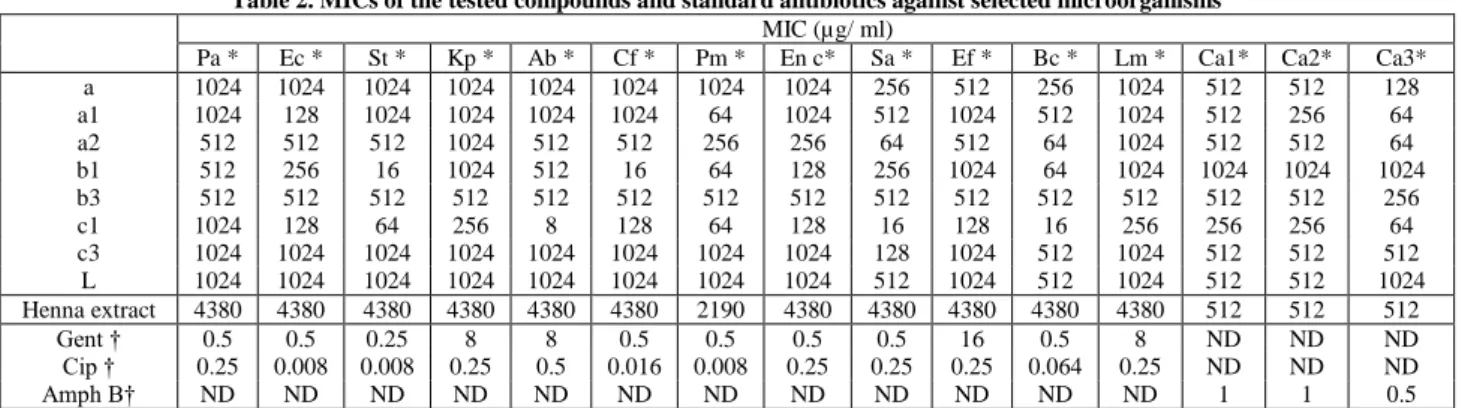 Table 2. MICs of the tested compounds and standard antibiotics against selected microorganisms  MIC (µg/ ml) 