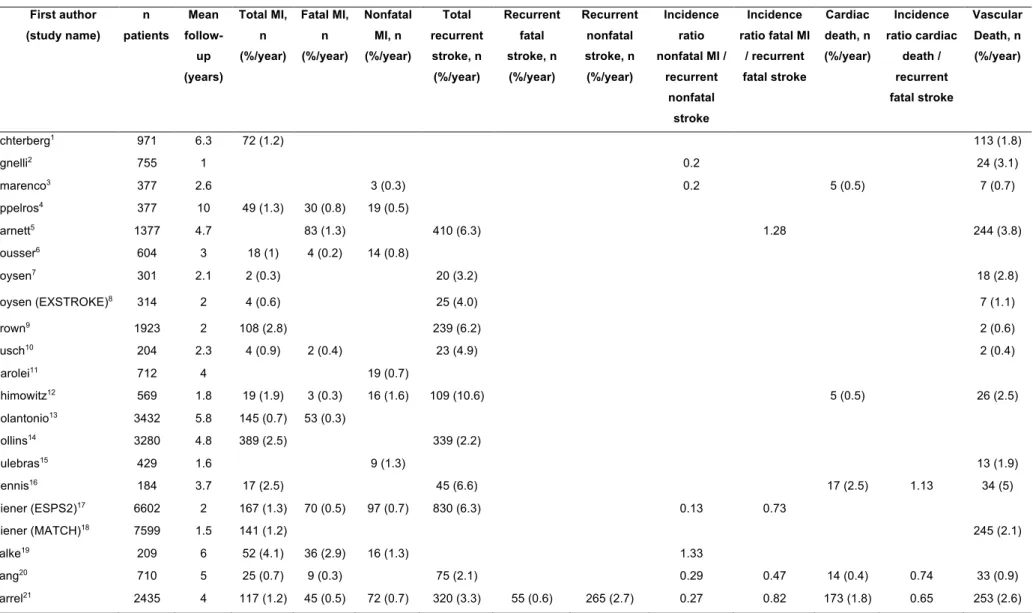 Table 5 : Risks of myocardial infarction (MI), recurrent stroke, cardiac and vascular deaths in the included studies  First author   (study name)  n  patients  Mean   follow-up  (years)  Total MI, n (%/year)  Fatal MI, n (%/year)  Nonfatal MI, n (%/year)  