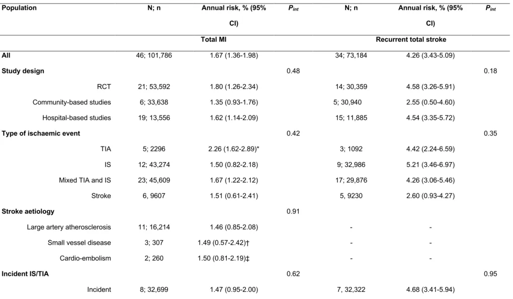Table 6 : Annual risks of myocardial infarction (MI), recurrent stroke, cardiac and vascular deaths in subgroups analyses 