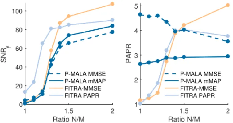 Fig. 7. Scenario 2: SNR y (left) and PAPR (right) as a function of N/M .