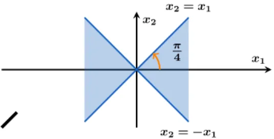 Fig. 3. The double-cone C 1 of R 2 appears as the shaded area while the complementary double-cone C 2 is the uncolored area.