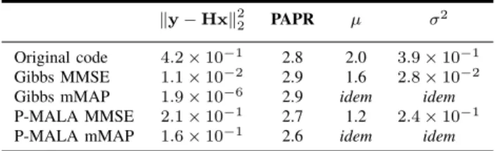 Fig. 5 shows the evolution of the reconstruction error for all estimators, seen as a function of the number of iterations.