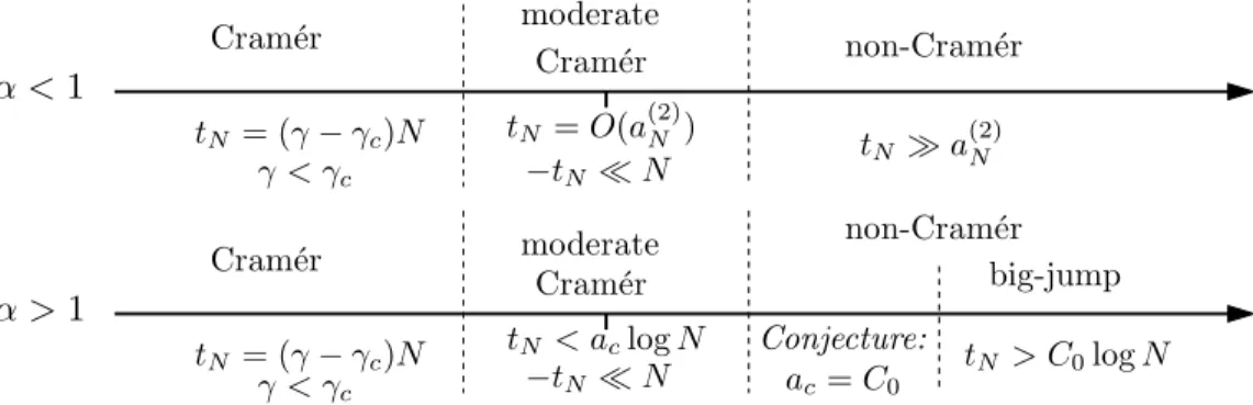Figure 4. A schematic sum-up of the correspondence of the the values of t N = (γ−γ c )N with the different regimes