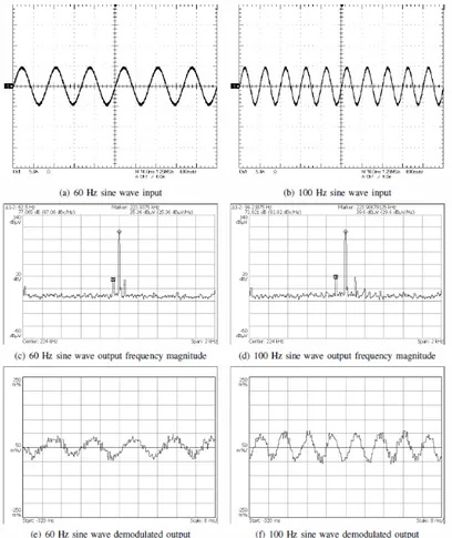 Figure 6: Preliminary experimental results:  Currents through the breaker are shown in the top  two plots (for 60Hz and 100Hz current signals, the 100 Hz representing distortion content)