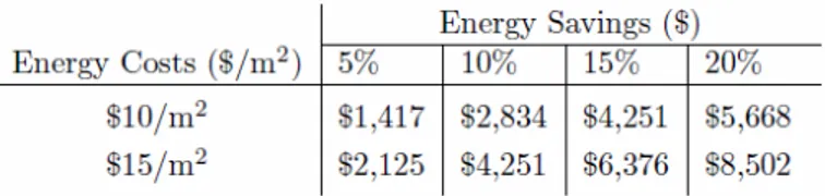Table 1: The cost savings potentially realized by a NILM due to an energy savings as a  percentage of the yearly energy consumption