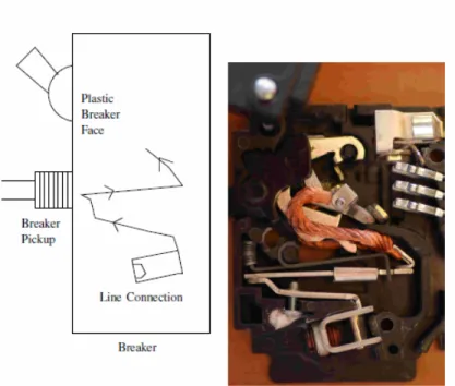 Figure 4:  Circuit breaker pickup and typical circuit breaker (opened for illustration)