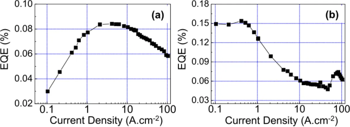 Figure 8. Variation of the optical power as a function of the current density J for (a) LED-A and (b)  LED-B