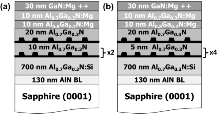 Figure 1. Schematics of the two (Al,Ga)N quantum dot (QD)-based light emitting diode (LED)  structures grown on sapphire substrates