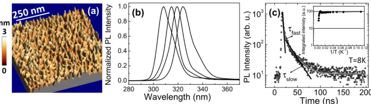 Figure 2. (a) 3D view of a topographic atomic force microscopy (AFM) image of a reference Al 0.2 Ga 0.8 N  (n.c.) QD plane grown on Al 0.7 Ga 0.3 N (0001)