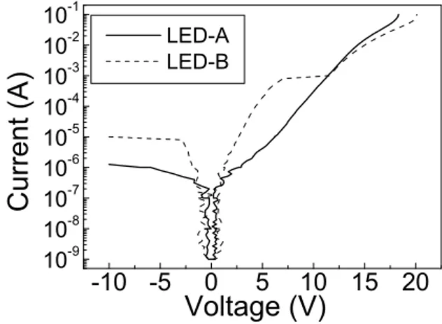 Figure 3. Photoluminescence spectra of the LED structures (LED-A and LED-B) at 300 K.