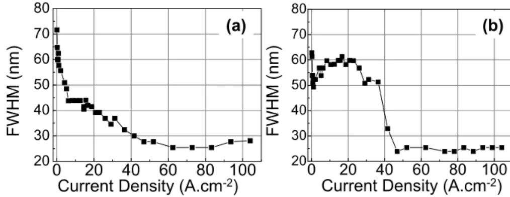 Figure 6. Variation of the average EL peak wavelength value with increasing input current density J  for (a) LED-A and (b) LED-B