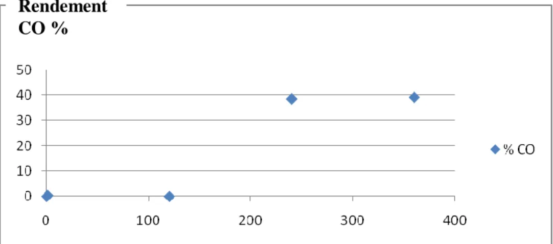 Figure 4 : Evolution de la conversion du cyclohexane en fonction du temps. 
