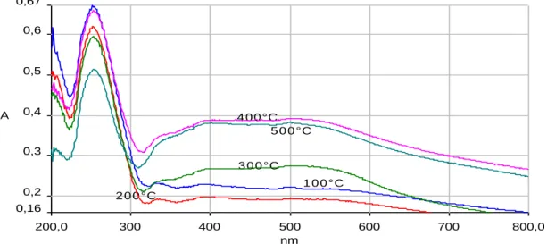 Figure 6 : Spectres DR UV-VIS : Effet de la température de la réduction sur le catalyseur                              Au/Al-B