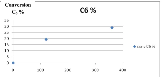 Figure 7 : Evolution de la conversion du cyclohexane en fonction du temps. 