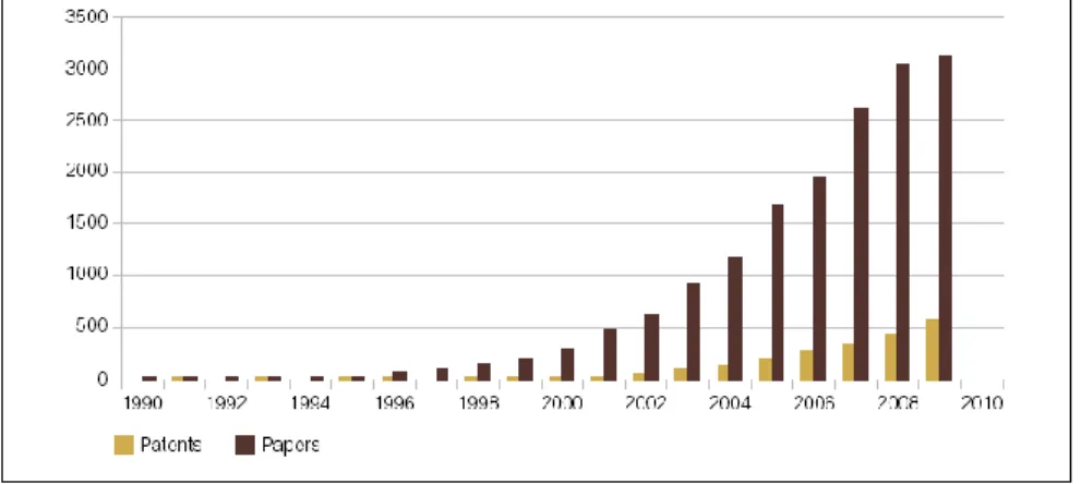 Figure 1 : Nombre de publications comportant le mot-clé « Gold et Nanoparticules » [6]