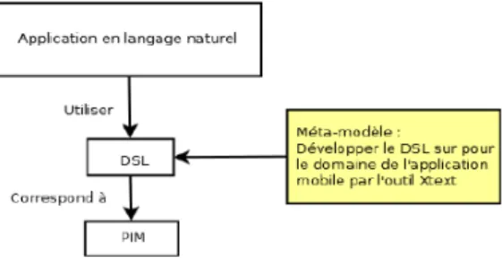 Figure 9: L’étape de réalisation de PIM[15].