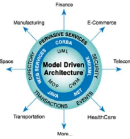 Figure 1: Model Driven Architecture de l’OMG[13].