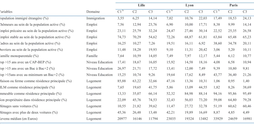 Tableau 5: Valeurs moyennes des caractéristiques socio-économiques de l’IRIS selon l’appartenance à la classe de défaveur  Classes de défaveur 