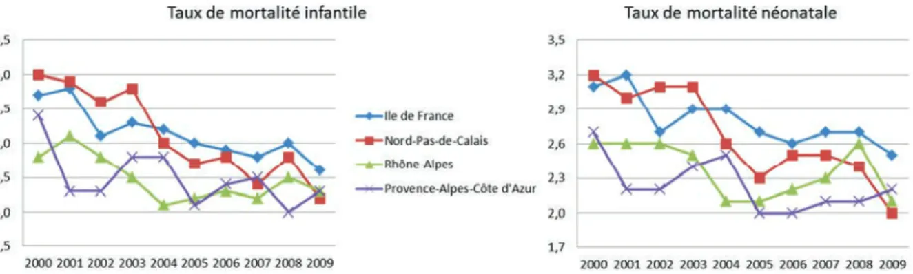Figure 5: Evolution temporelle de la mortalité infantile (à gauche) et néonatale (à droite) entre  2000-2009 pour les régions de l’Ile de France (courbe bleue), du Nord Pas de Calais (courbe 
