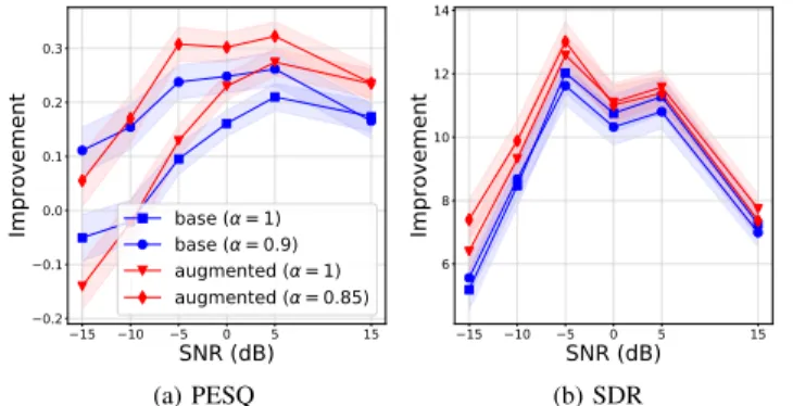 Fig. 6: Performance comparison of A-VAE and of the two variants of V-VAE.