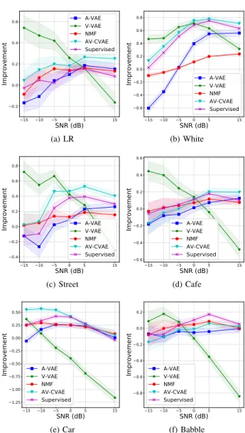 Fig. 8: Performance comparison of A-VAE, V-VAE, NMF, AV-CVAE, and [15] on the test samples from the  NTCD-TIMIT dataset.