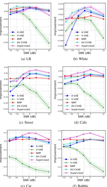 Fig. 10: SDR results per noise types.