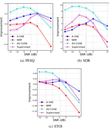 Fig. 12: Performance comparison of A-VAE, NMF, AV- AV-CVAE, and [15] on the GRID dataset