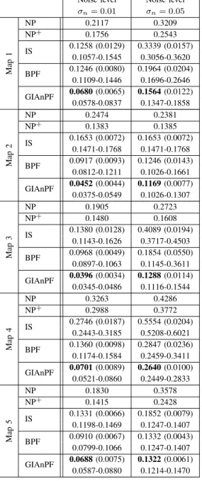 Fig. 9. Mean/variance of the RMSE h reached by the different methods.