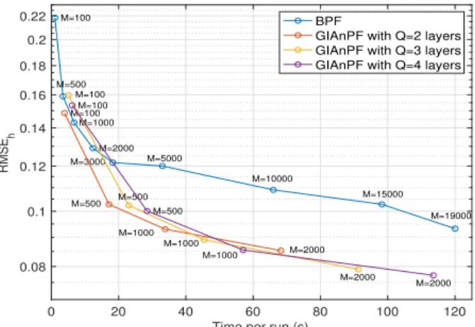 Fig. 5. RMSE h with respect to computational time for BPF and GIAnPF, using different settings of (M, Q).