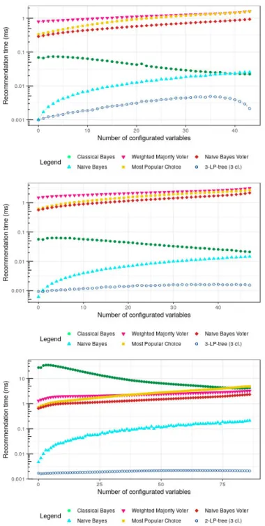 Figure 6: Average recommendation time on datasets Renault-44 (top) Renault-48 (middle) and Renault-87 (bottom)