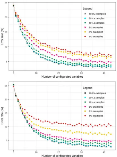 Figure 7: Average error rate of Bayesian network (top) Naive Bayes Voter (bot- (bot-tom) on dataset Renault-44 w.r.t