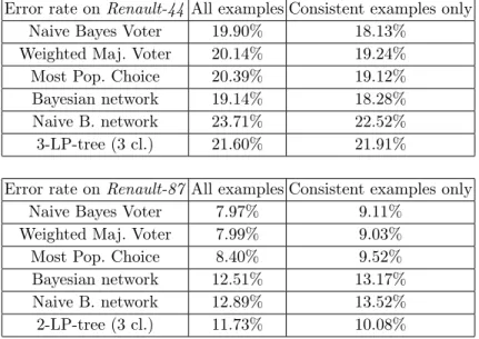 Table 2: The error rate on Renault-44 (top) and Renault-87 (bottom) when using the entire training set or only the examples consistent with the constraints