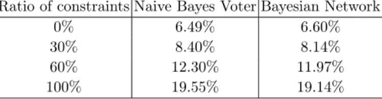 Table 3: The error rate of two recommenders w.r.t. the ratio of constraints on Renault-48