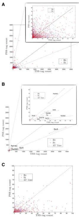 FIGURE 2. Scatter plot showing TSS-tag counts versus PSS-tag counts.