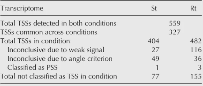 TABLE 1. Summary of the numbers of TSSs reported in R and S conditions