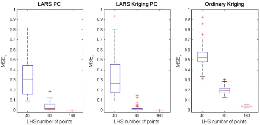 Figure 4: Comparison of LARS-PC, LARS-Kriging-PC, and ordinary Kriging metamodeling approaches for 50 different inital LHS of 40 points augmented until 160 points by the NLHS technique for the Ishigami function.