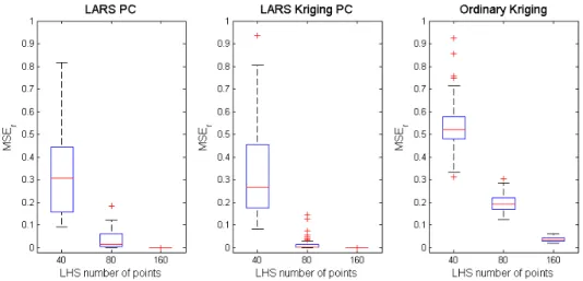 Figure 4: Comparison of LARS-PC, LARS-Kriging-PC, and ordinary Kriging metamodeling approaches for 50 different inital LHS of 40 points augmented until 160 points by the NLHS technique for the Ishigami function.