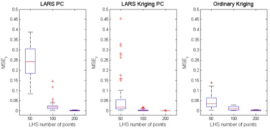Figure 5: Comparison of LARS-PC, LARS-Kriging-PC, and ordinary Kriging metamodeling approaches for 50 different inital LHS of 50 points augmented until 200 points by the NLHS technique for the Borehole function.