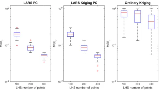 Figure 6: Comparison of LARS-PC, LARS-Kriging-PC, and ordinary Kriging metamodeling approaches for 50 different inital LHS of 100 points augmented until 400 points by the NLHS technique for the Sobol function.