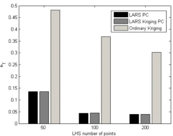 Figure 7: Comparison of LARS-PC, LARS-Kriging-PC, and ordinary Kriging metamodeling approaches on the fetus exposure problem using the relative LOO error ε r as a function of the number of points of the LHS